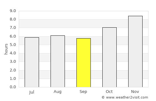 Azara average rain in September