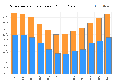 Azara average minimum / maximum temperatures (Celsius)