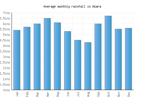 Azara monthly rainfall chart (inches)