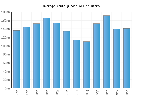 Azara monthly rainfall chart (mm)