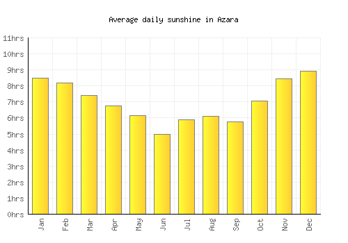 Azara average daily sunshine chart