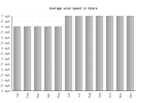 Azara average winspeed by month (mph)