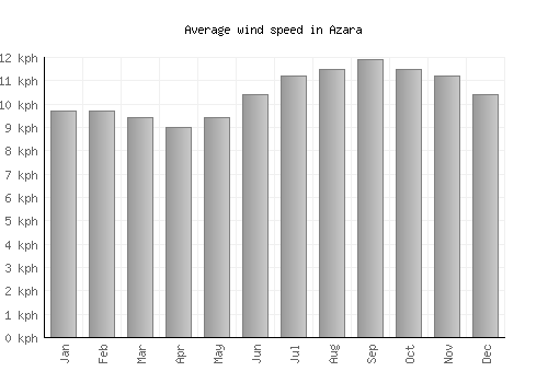 Azara average winspeed by month (km/h)