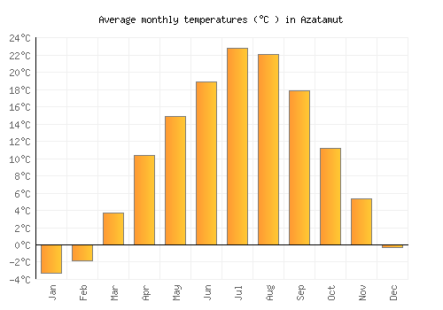 Azatamut average temperature chart (Celsius)