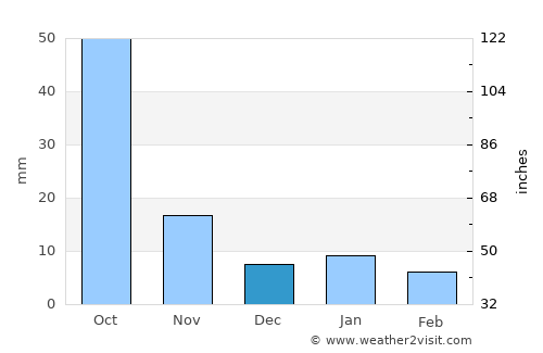 Azcapotzalco average rain in December
