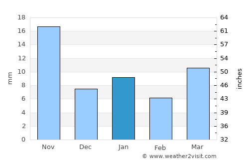 Azcapotzalco average rain in January