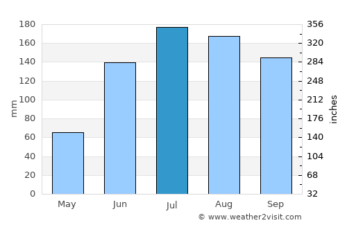 Azcapotzalco average rain in July