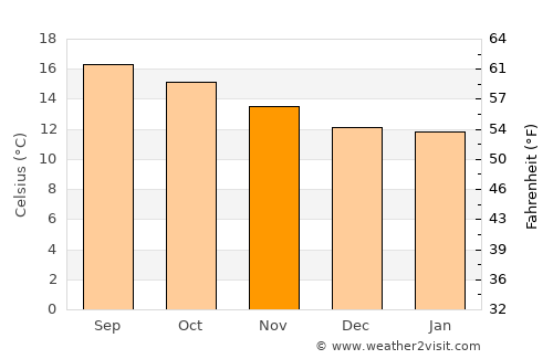 Azcapotzalco average temperature in November