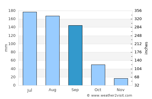 Azcapotzalco average rain in September