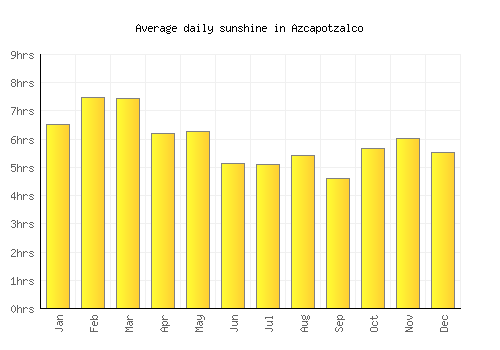Azcapotzalco average daily sunshine chart
