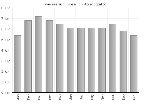Azcapotzalco average winspeed by month (km/h)