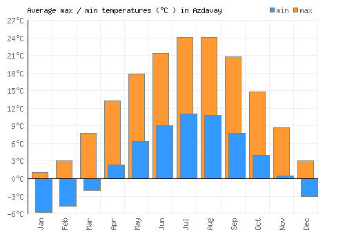 Azdavay average minimum / maximum temperatures (Celsius)
