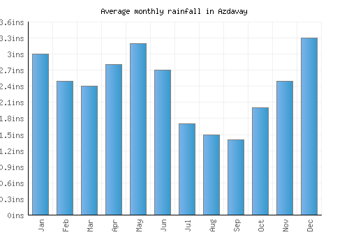 Azdavay monthly rainfall chart (inches)