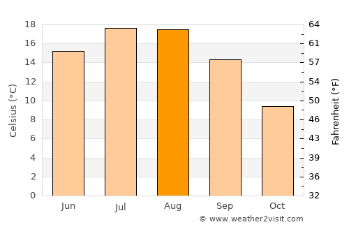 Azdavay average temperature in August