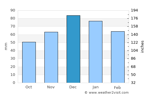 Azdavay average rain in December