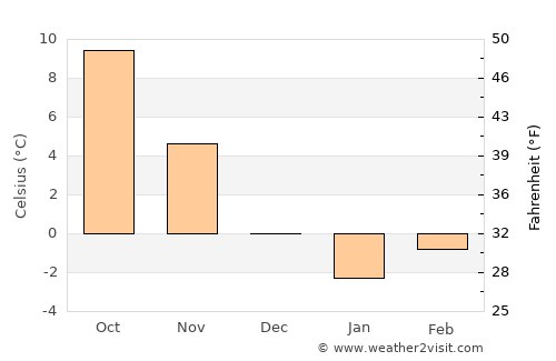 Azdavay average temperature in December