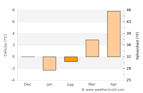 Azdavay average temperature in February