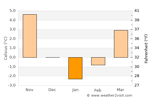 Azdavay average temperature in January