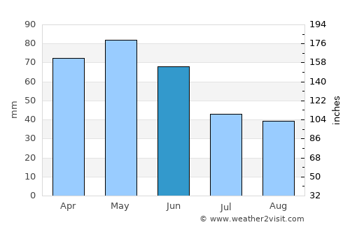 Azdavay average rain in June