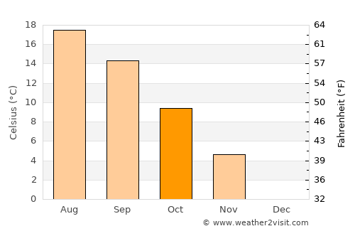 Azdavay average temperature in October