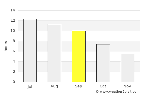Azdavay average rain in September
