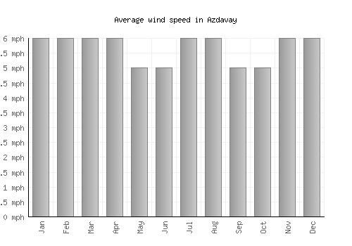 Azdavay average winspeed by month (mph)