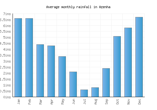 Azenha monthly rainfall chart (inches)