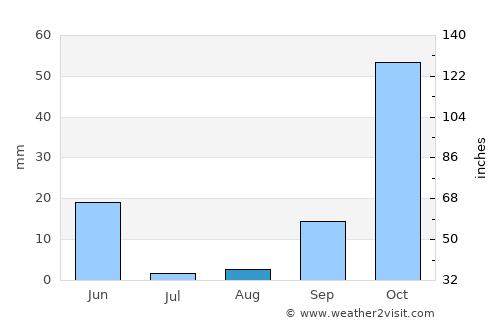 Azla average rain in August