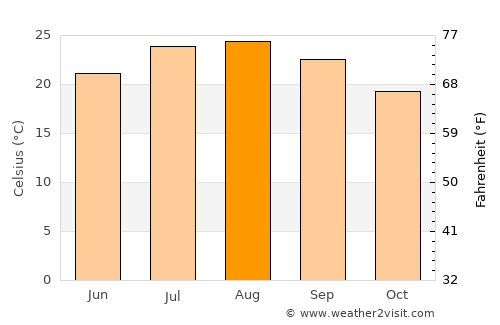Azla average temperature in August