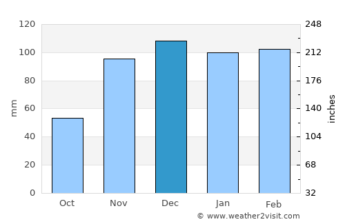 Azla average rain in December