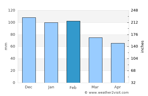Azla average rain in February