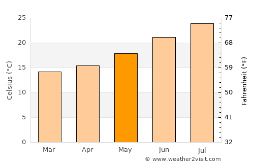 Azla average temperature in May