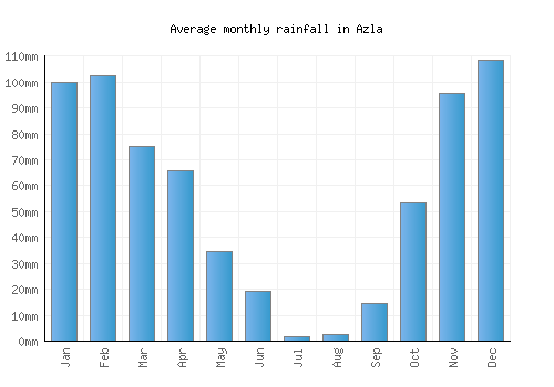 Azla monthly rainfall chart (mm)