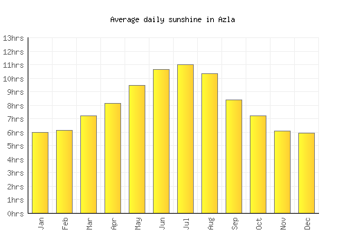 Azla average daily sunshine chart