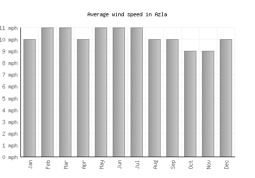 Azla average winspeed by month (mph)