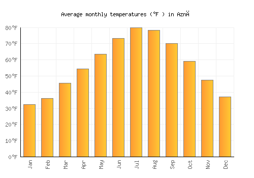 Aznā average temperature chart (Fahrenheit)