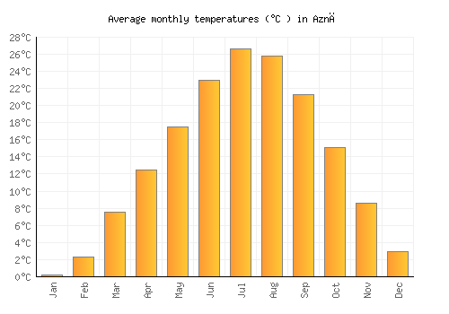 Aznā average temperature chart (Celsius)
