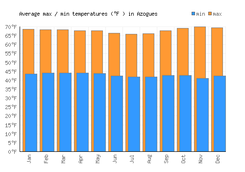 Azogues average minimum / maximum temperatures (Fahrenheit)