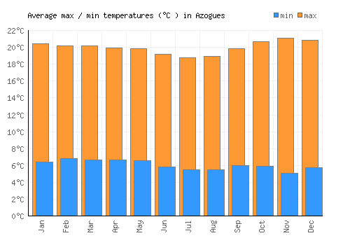 Azogues average minimum / maximum temperatures (Celsius)