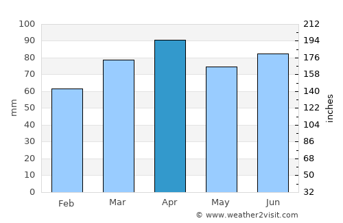 Azogues average rain in April