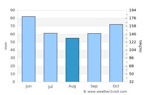 Azogues average rain in August