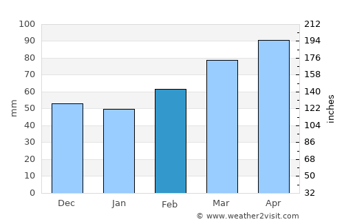 Azogues average rain in February