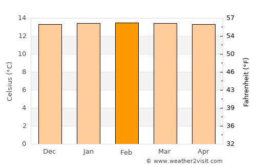 Azogues average temperature in February