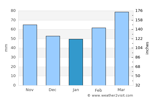 Azogues average rain in January