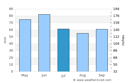 Azogues average rain in July