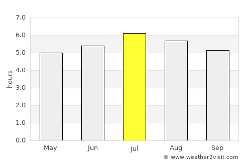 Azogues average rain in July