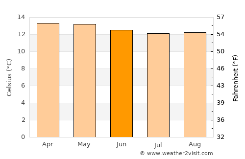 Azogues average temperature in June