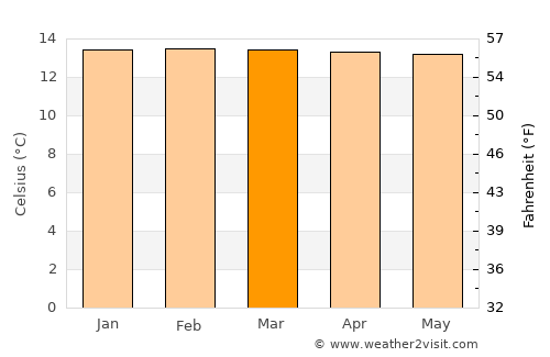 Azogues average temperature in March