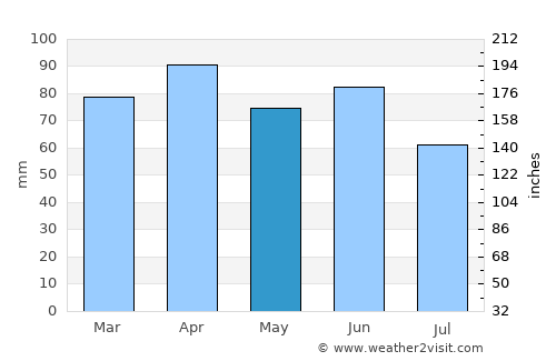 Azogues average rain in May