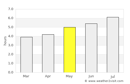 Azogues average rain in May